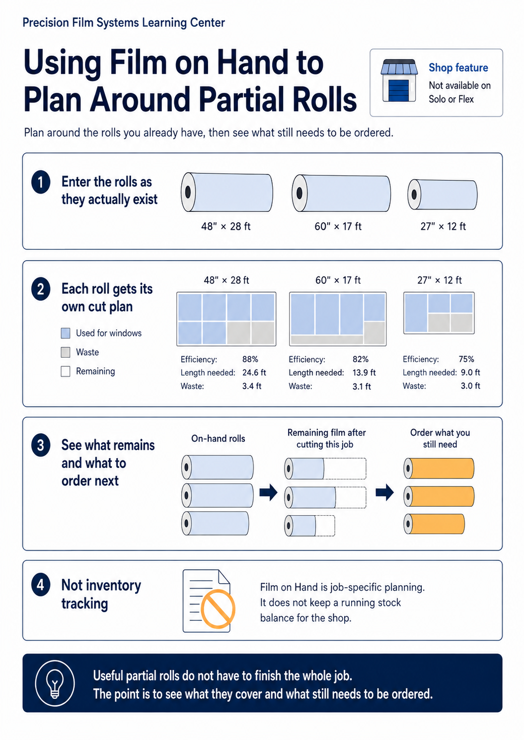 Infographic showing Film on Hand planning with partial rolls, separate roll plans, remaining material, and a reminder that Film on Hand is not inventory tracking.